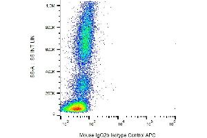 Flow cytometry analysis: Example of nonspecific mouse IgG2b (MPC-11) APC signal on human peripheral blood, surface staining, 1 μg/mL. (Mouse IgG2b isotype control (APC))