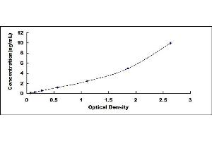 Typical standard curve (NR1I3 ELISA Kit)