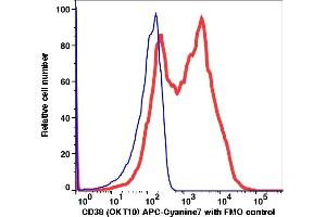 Flow Cytometry (FACS) image for anti-CD38 antibody (APC-Cy7) (ABIN7076530) (CD38 antibody  (APC-Cy7))