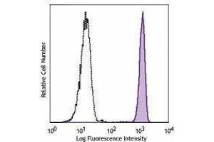 Flow Cytometry (FACS) image for anti-Complement Component 5a Receptor 1 (C5AR1) antibody (PerCP-Cy5.5) (ABIN2660165) (C5AR1 antibody  (PerCP-Cy5.5))