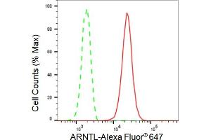 Flow cytometric analysis of ARNTL expression in HepG2 cells using ARNTL antibody (ABIN7797658), 1:2,000).