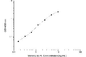 Typical standard curve (ALPL ELISA Kit)