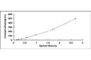 Typical standard curve (COL6 ELISA Kit)