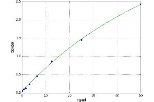 A typical standard curve (SERPINA7 ELISA Kit)