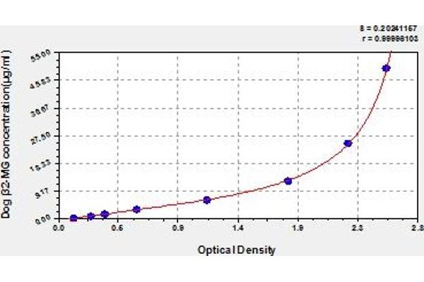 beta-2 Microglobulin ELISA Kit