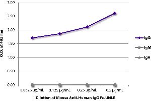 ELISA plate was coated with purified human IgG, IgM, and IgA. (Mouse anti-Human IgG (Fc Region) Antibody)