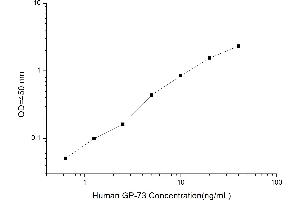 Typical standard curve (GOLM1 ELISA Kit)