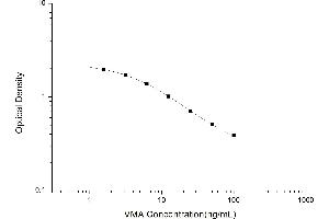 Typical standard curve (Vanillylmandelic Acid ELISA Kit)