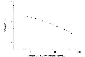 Typical standard curve