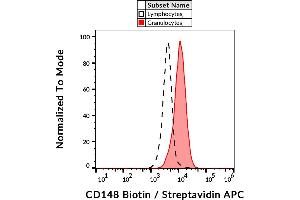 Flow cytometry analysis (surface staining) of human peripheral blood leukocytes using anti-CD148 (MEM-CD148/05) biotin / streptavidin-APC. (PTPRJ antibody  (AA 1-444) (Biotin))