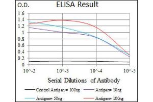 ELISA image for anti-Surfactant Protein C (SFTPC) (AA 60-180) antibody (ABIN1846306) (Surfactant Protein C antibody  (AA 60-180))