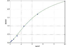 A typical standard curve (alpha 2 Macroglobulin ELISA Kit)