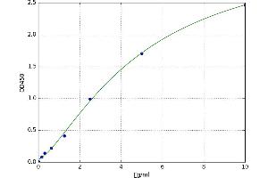 A typical standard curve
