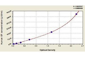 Typical standard curve (Oxytocin ELISA Kit)