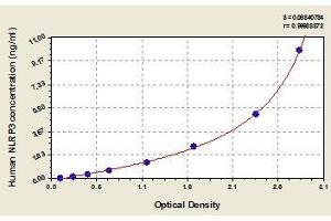 Typical standard curve (NLRP3 ELISA Kit)