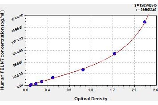 FBLN7 ELISA Kit