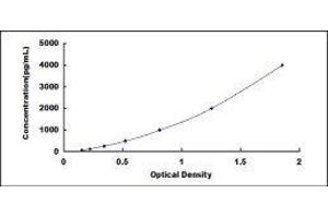 Typical standard curve (Factor VII ELISA Kit)