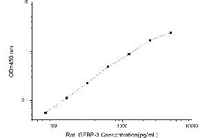 Typical standard curve