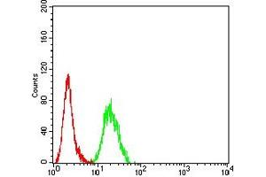 Flow Cytometry (FACS) image for anti-ADAM Metallopeptidase Domain 10 (ADAM10) antibody (ABIN7193611)