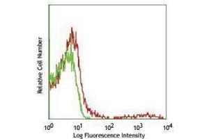 Flow Cytometry (FACS) image for Rat anti-Mouse Ig (Light Chain) antibody (PE) (ABIN2667192) (Rat anti-Mouse Ig (Light Chain) Antibody (PE))