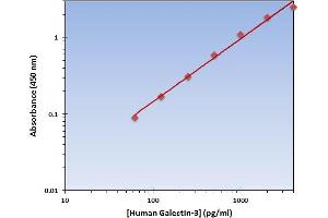 This is an example of what a typical standard curve will look like. (Galectin 3 ELISA Kit)