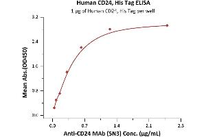 Immobilized Human CD24, His Tag (ABIN6938934,ABIN6950981) at 10 μg/mL (100 μL/well) can bind A MAb (SN3) with a linear range of 0. (CD24 Protein (AA 27-59) (His tag))