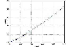 Guanylate Cyclase Activator 2B (Uroguanylin) (GUCA2B) ELISA Kit
