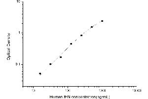 Typical standard curve (Fetal Fibronectin ELISA Kit)