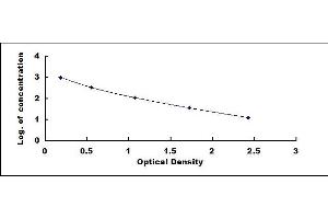 Typical standard curve (Calcitonin ELISA Kit)