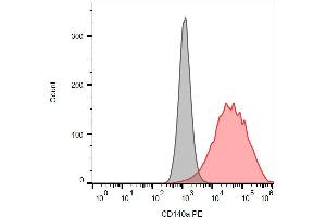 Surface staining of CD140a in CD140a-transfected 3T3 cells using anti-CD140a (16A1) APC. (PDGFRA antibody  (APC))
