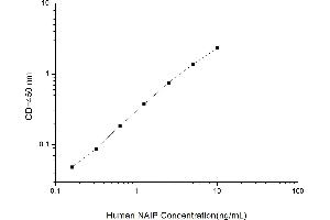 Typical standard curve (NAIP ELISA Kit)