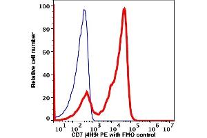 Flow Cytometry (FACS) image for anti-CD7 (CD7) antibody (PE) (ABIN2704325) (CD7 antibody  (PE))