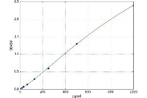 A typical standard curve