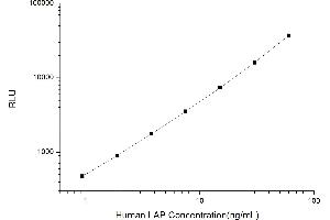 Typical standard curve (LAP CLIA Kit)