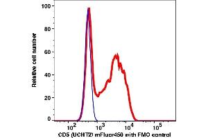 Flow Cytometry (FACS) image for anti-CD5 (CD5) antibody (mFluor™450) (ABIN7077303) (CD5 antibody  (mFluor™450))