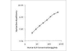 ELISA image for anti-Interleukin 9 (IL9) antibody (Biotin) (ABIN2661246) (IL-9 antibody  (Biotin))