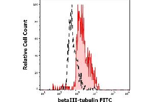 Separation of MCF-7 cells stained using anti-human betaIII-Tubulin (TU-20) FITC antibody (10 μL reagent per million cells in 100 μL of cell suspension, red-filled) from MCF-7 cells stained using mouse IgG1 isotype control (MOPC-21) FITC antibody (concentration in sample 15 μg/mL, same as betaIII-Tubulin FITC concentration, black-dashed) in flow cytometry analysis (intracellular staining) of MCF-7 cell suspension. (TUBB3 antibody  (N-Term) (FITC))