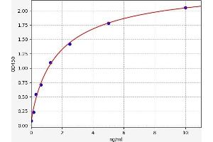Typical standard curve (UCP2 ELISA Kit)