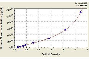 Typical standard curve (Filamin A ELISA Kit)