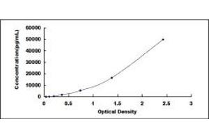 Typical standard curve (APOA4 ELISA Kit)