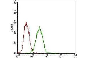 Flow Cytometry (FACS) image for anti-Epithelial Cell Adhesion Molecule (EPCAM) (AA 24-265) antibody (ABIN2682989)