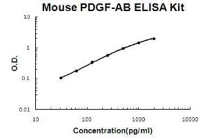 Mouse PDGF-AB PicoKine ELISA Kit standard curve