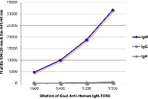 FLISA plate was coated with purified human IgM, IgG, and IgA. (Goat anti-Human IgM (Heavy Chain) Antibody (Texas Red (TR)))
