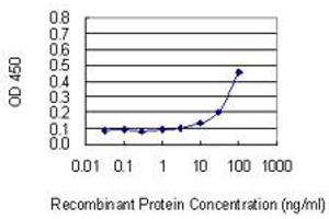 Detection limit for recombinant GST tagged GREM2 is 3 ng/ml as a capture antibody. (GREM2 antibody  (AA 1-168))