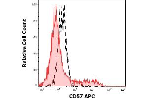 Separation of lymphocytes (red-filled) from monocytes (black-dashed) of human peripheral whole blood stained using anti-human CD57 (TB01) APC antibody (10 μL reagent / 100 μL of peripheral whole blood). (CD57 antibody  (APC))