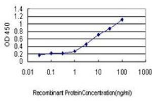 ELISA image for anti-SH2 Domain Containing 4A (SH2D4A) (AA 239-338) antibody (ABIN599292) (SH2D4A antibody  (AA 239-338))