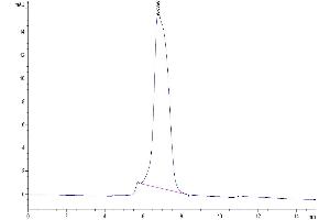 The purity of Human IL-17Rc is greater than 95 % as determined by SEC-HPLC. (IL17RC Protein (AA 21-467) (Fc Tag))