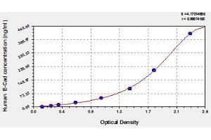 Typical standard curve (E-cadherin ELISA Kit)