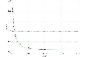 A typical standard curve