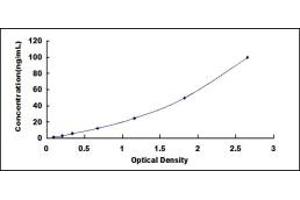 Typical standard curve (LBP ELISA Kit)